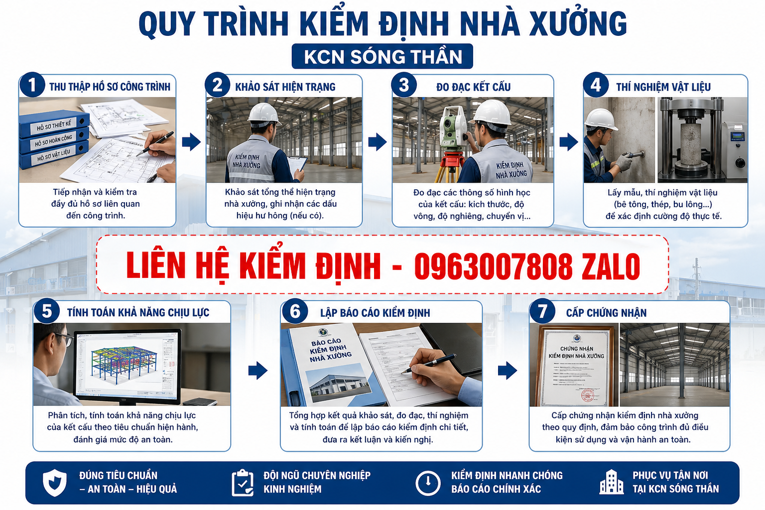 Quy trình kiểm định nhà xưởng KCN Sóng Thần gồm thu thập hồ sơ, khảo sát hiện trạng, đo đạc kết cấu, thí nghiệm vật liệu, tính toán khả năng chịu lực, lập báo cáo và cấp chứng nhận
