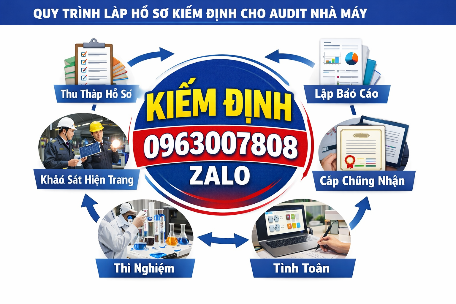 Quy trình lập hồ sơ kiểm định cho audit nhà máy gồm thu thập hồ sơ, khảo sát hiện trạng, thí nghiệm, tính toán, lập báo cáo và cấp chứng nhận an toàn chịu lực