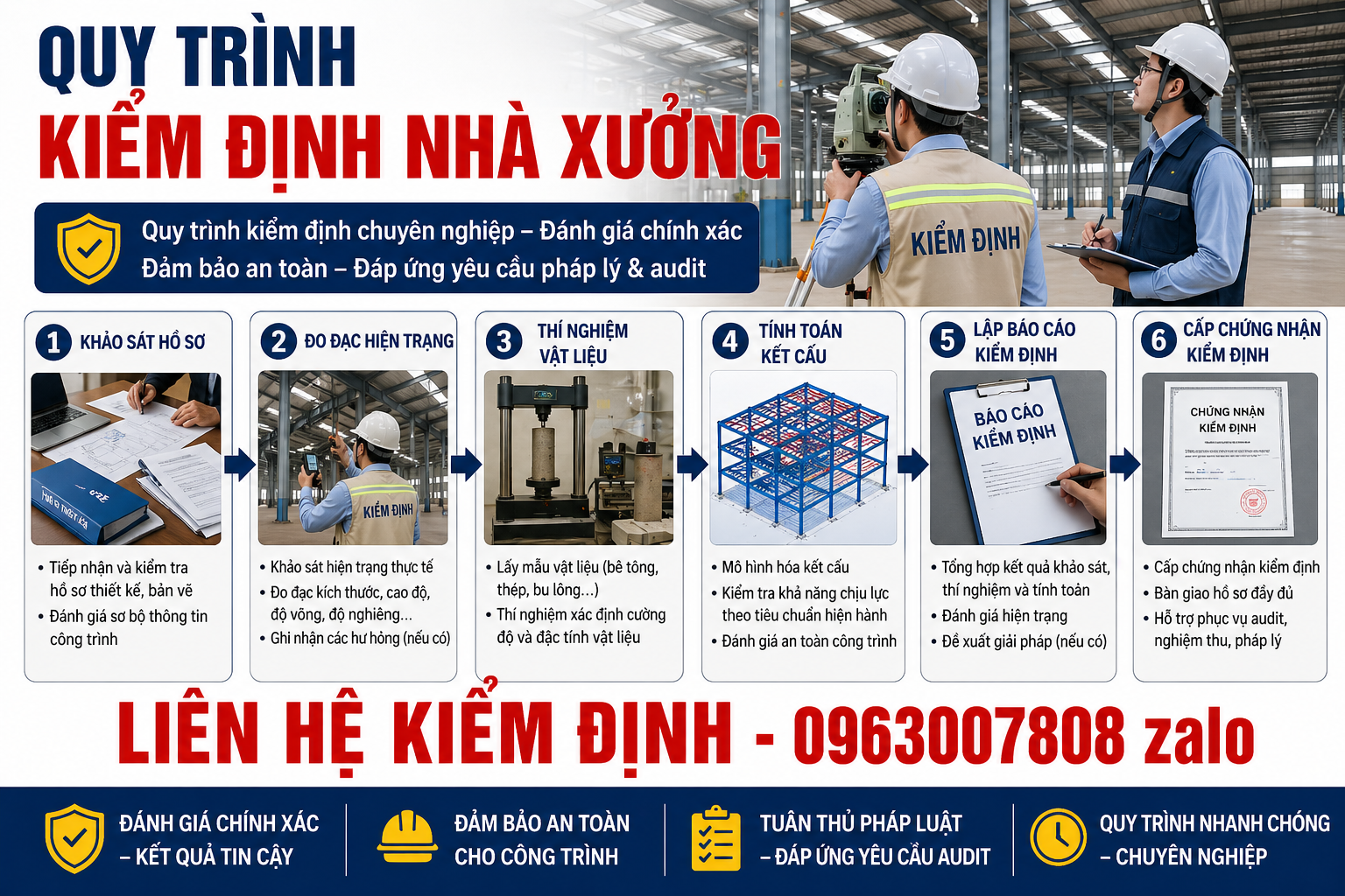 Quy trình kiểm định nhà xưởng gồm khảo sát hồ sơ, đo đạc hiện trạng, thí nghiệm vật liệu, tính toán kết cấu, lập báo cáo và cấp chứng nhận