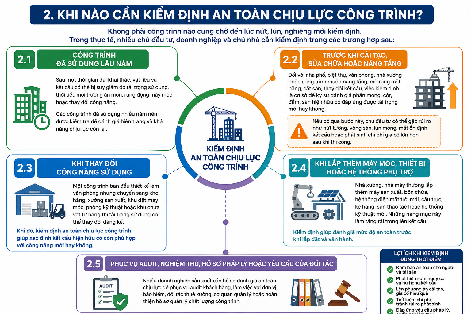 Kiểm định an toàn chịu lực công trình khi nào cần kiểm định - sơ đồ các trường hợp cần đánh giá kết cấu công trình