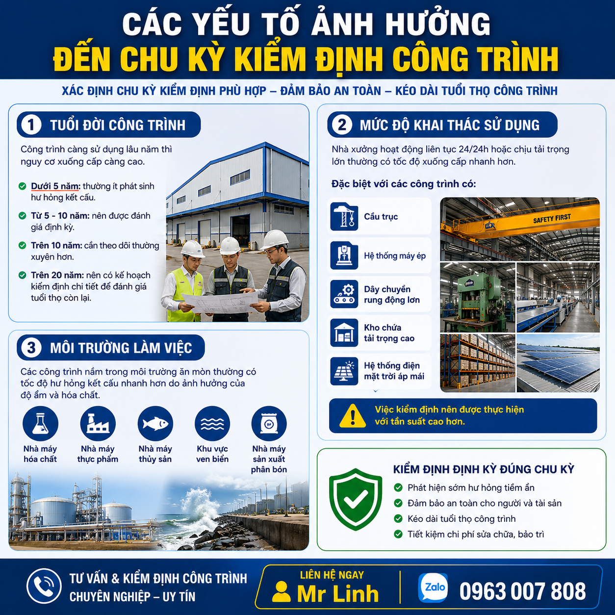 Infographic các yếu tố ảnh hưởng đến chu kỳ kiểm định công trình gồm tuổi đời công trình, mức độ khai thác sử dụng và môi trường làm việc